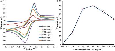 A Redox Cu(II)-Graphene Oxide Modified Screen Printed Carbon Electrode as a Cost-Effective and Versatile Sensing Platform for Electrochemical Label-Free Immunosensor and Non-enzymatic <mark class="highlighted">Glucose Sensor</mark>